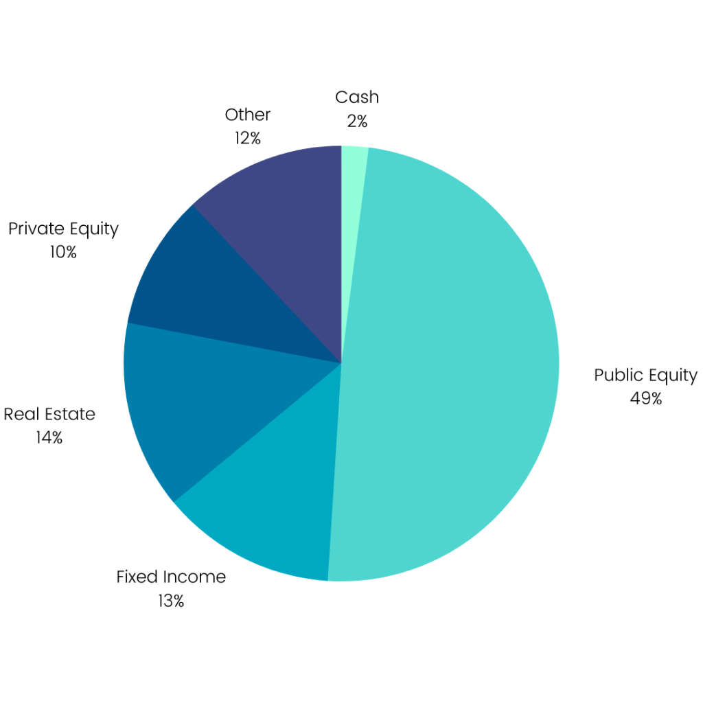 Institutional Investors Pie Chart